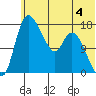 Snag Point tide chart for Sunday, June 4, 2023