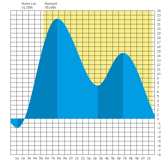 Snag Point tide chart for Monday, June 5, 2023