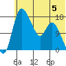 Snag Point tide chart for Monday, June 5, 2023