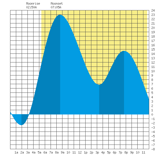 Snag Point tide chart for Tuesday, June 6, 2023