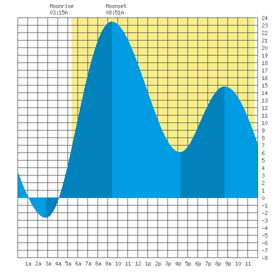 Snag Point tide chart for Wednesday, June 7, 2023