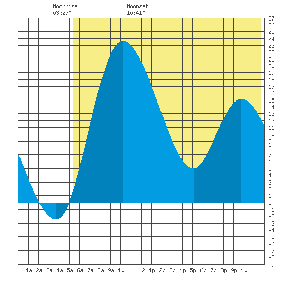 Snag Point tide chart for Thursday, June 8, 2023