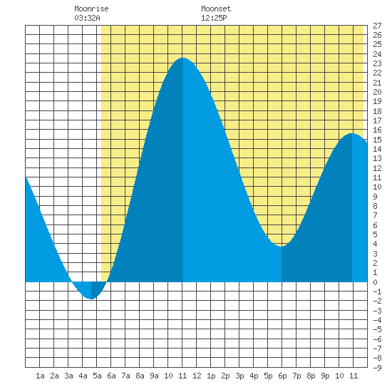 Snag Point tide chart for Friday, June 9, 2023