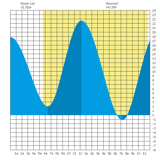 Snag Point tide chart for Monday, July 10, 2023
