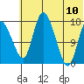 Snag Point tide chart for Monday, July 10, 2023