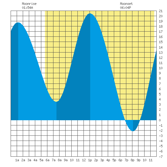Snag Point tide chart for Tuesday, July 11, 2023