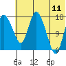 Snag Point tide chart for Tuesday, July 11, 2023