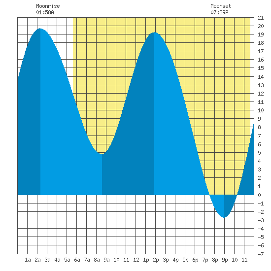 Snag Point tide chart for Wednesday, July 12, 2023