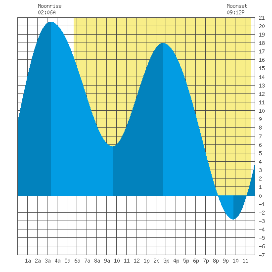 Snag Point tide chart for Thursday, July 13, 2023