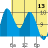 Snag Point tide chart for Thursday, July 13, 2023
