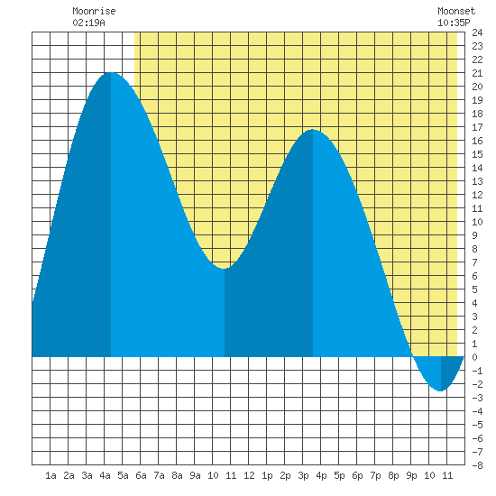 Snag Point tide chart for Friday, July 14, 2023