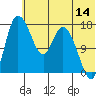 Snag Point tide chart for Friday, July 14, 2023