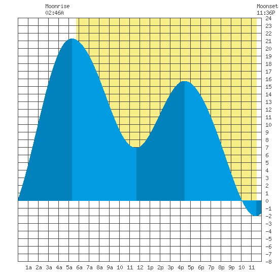 Snag Point tide chart for Saturday, July 15, 2023