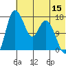 Snag Point tide chart for Saturday, July 15, 2023