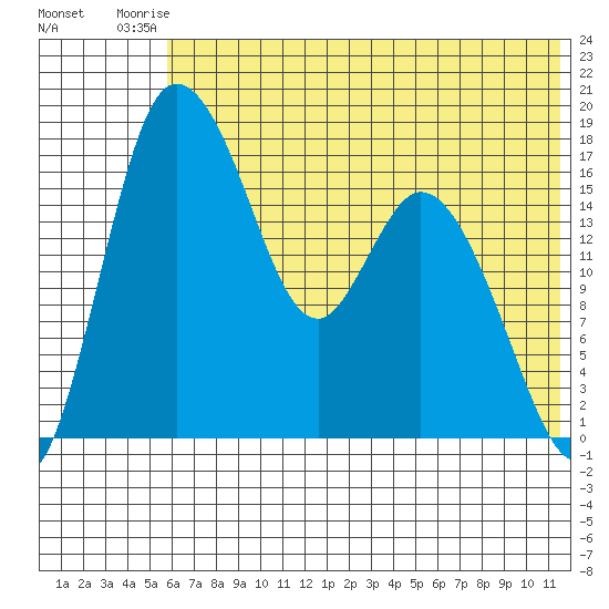 Snag Point tide chart for Sunday, July 16, 2023