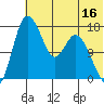 Snag Point tide chart for Sunday, July 16, 2023