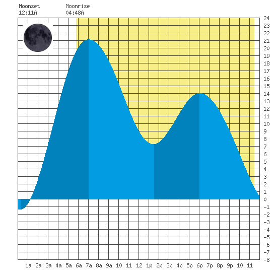 Snag Point tide chart for Monday, July 17, 2023