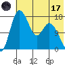 Snag Point tide chart for Monday, July 17, 2023