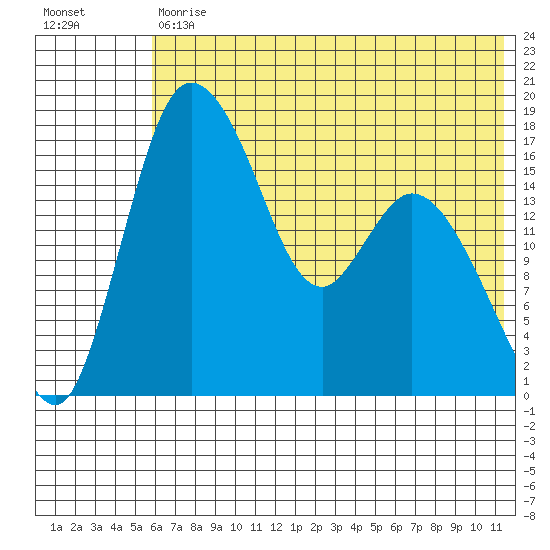 Snag Point tide chart for Tuesday, July 18, 2023