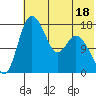 Snag Point tide chart for Tuesday, July 18, 2023