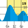 Snag Point tide chart for Wednesday, July 19, 2023