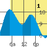 Snag Point tide chart for Saturday, July 1, 2023