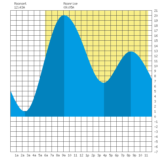Snag Point tide chart for Thursday, July 20, 2023