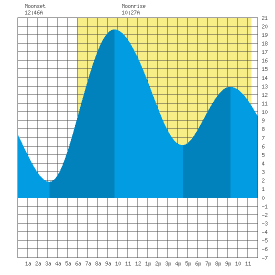 Snag Point tide chart for Friday, July 21, 2023