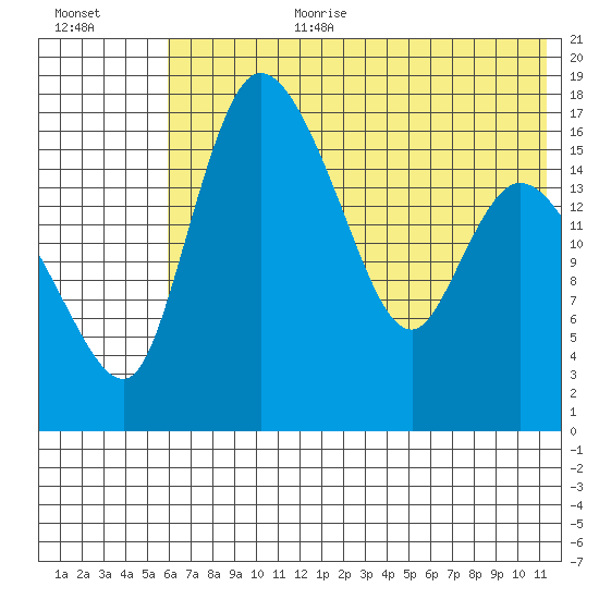 Snag Point tide chart for Saturday, July 22, 2023