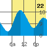 Snag Point tide chart for Saturday, July 22, 2023