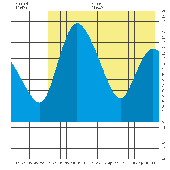 Snag Point tide chart for Sunday, July 23, 2023