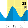 Snag Point tide chart for Sunday, July 23, 2023