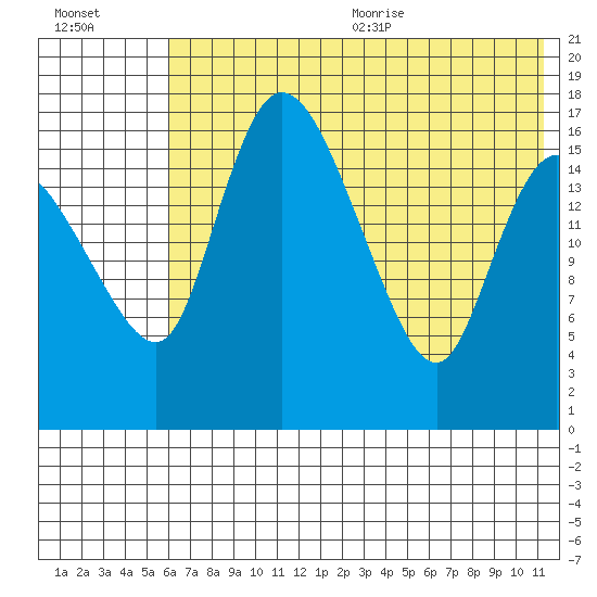 Snag Point tide chart for Monday, July 24, 2023