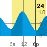 Snag Point tide chart for Monday, July 24, 2023