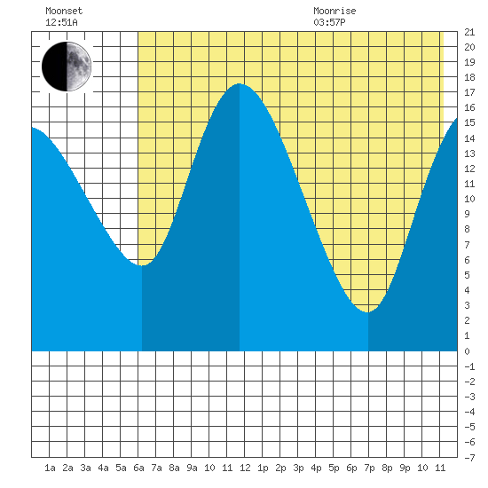 Snag Point tide chart for Tuesday, July 25, 2023
