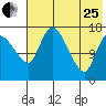 Snag Point tide chart for Tuesday, July 25, 2023