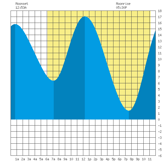 Snag Point tide chart for Wednesday, July 26, 2023
