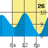 Snag Point tide chart for Wednesday, July 26, 2023