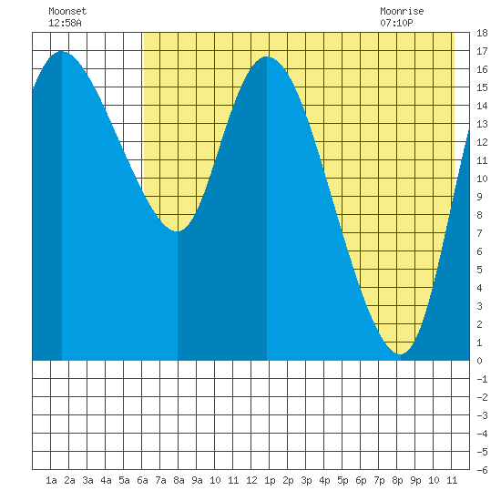 Snag Point tide chart for Thursday, July 27, 2023
