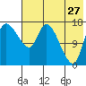 Snag Point tide chart for Thursday, July 27, 2023