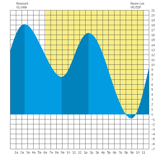 Snag Point tide chart for Friday, July 28, 2023