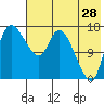 Snag Point tide chart for Friday, July 28, 2023