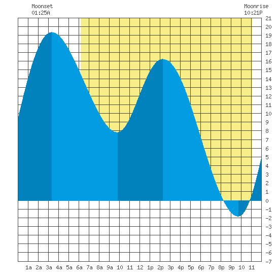 Snag Point tide chart for Saturday, July 29, 2023