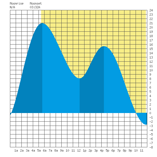 Snag Point tide chart for Sunday, July 2, 2023