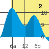 Snag Point tide chart for Sunday, July 2, 2023