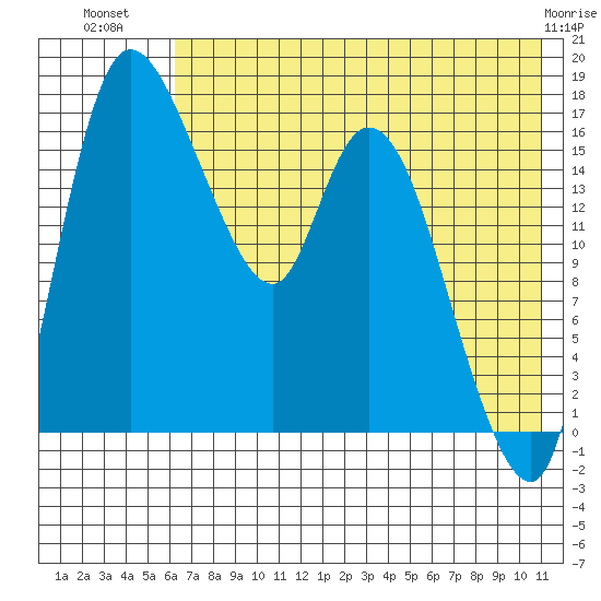 Snag Point tide chart for Sunday, July 30, 2023