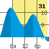 Snag Point tide chart for Monday, July 31, 2023