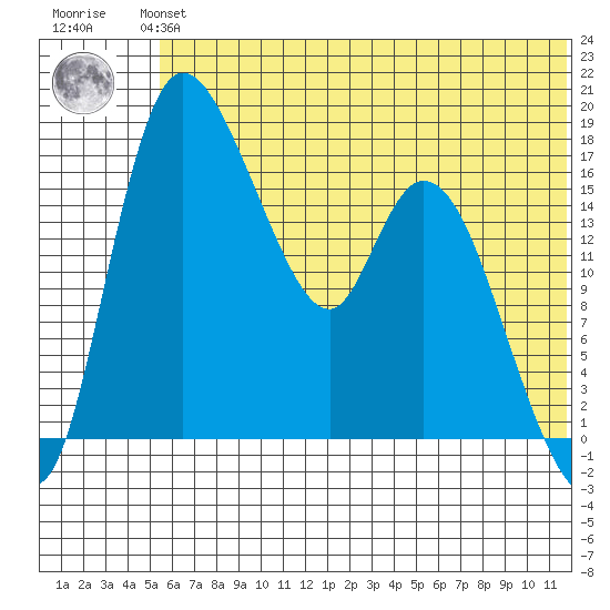 Snag Point tide chart for Monday, July 3, 2023