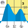 Snag Point tide chart for Monday, July 3, 2023