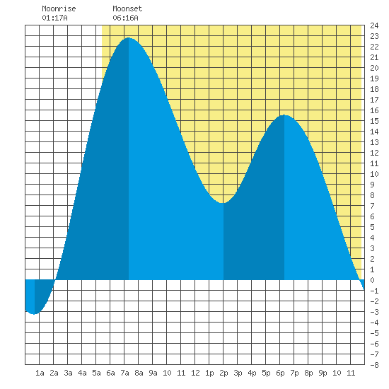 Snag Point tide chart for Tuesday, July 4, 2023